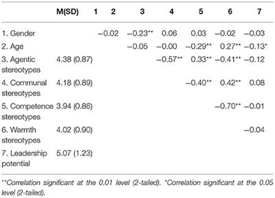 Endorsing and Reinforcing Gender and Age Stereotypes: The Negative Effect on Self-Rated Leadership Potential for Women and Older Workers